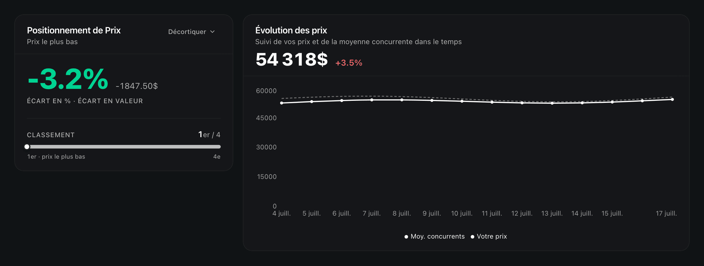 Tableau de bord Go-Data : positionnement de prix et évolution face aux concurrents