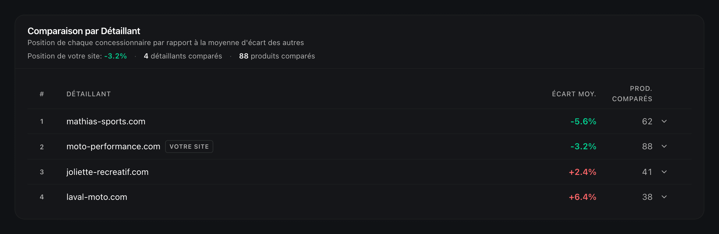 Comparaison par détaillant dans Go-Data : écart moyen et produits comparés pour chaque concurrent